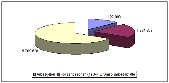 Beschäftigte