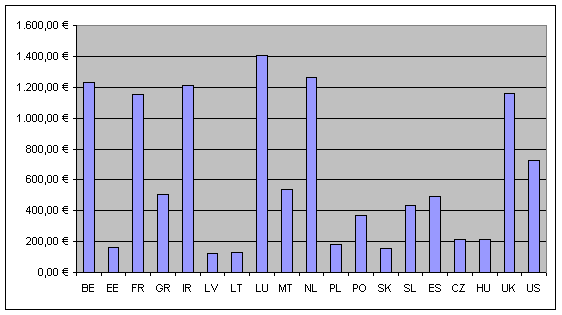 Mindestlöhne